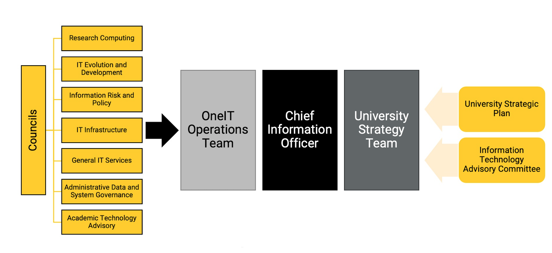Governance process org chart