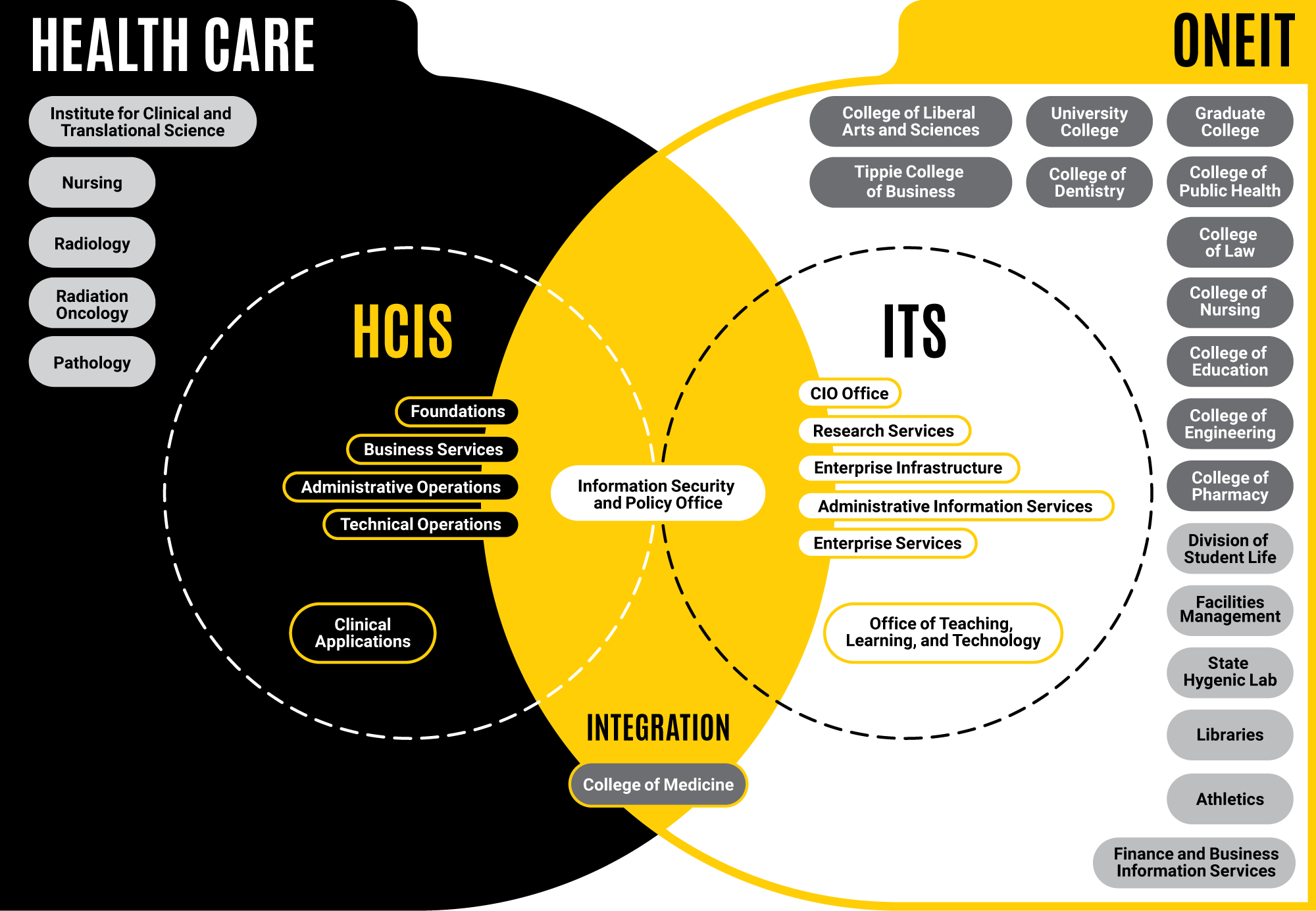 OneIT and Health Care Integration diagram