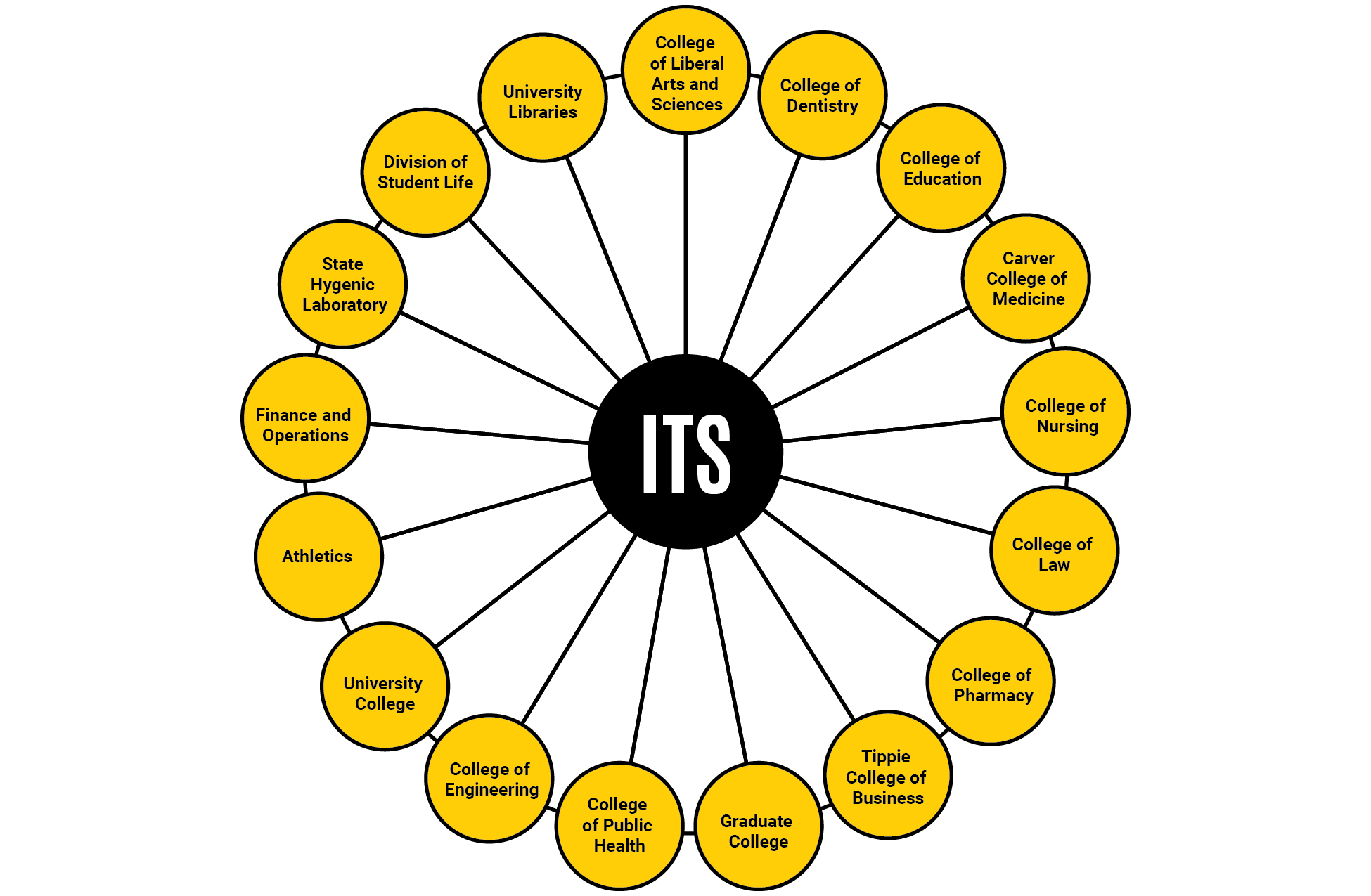 Hub and spoke model diagram showing central IT serves as the hub while collegiate and administrative IT teams represent the spokes