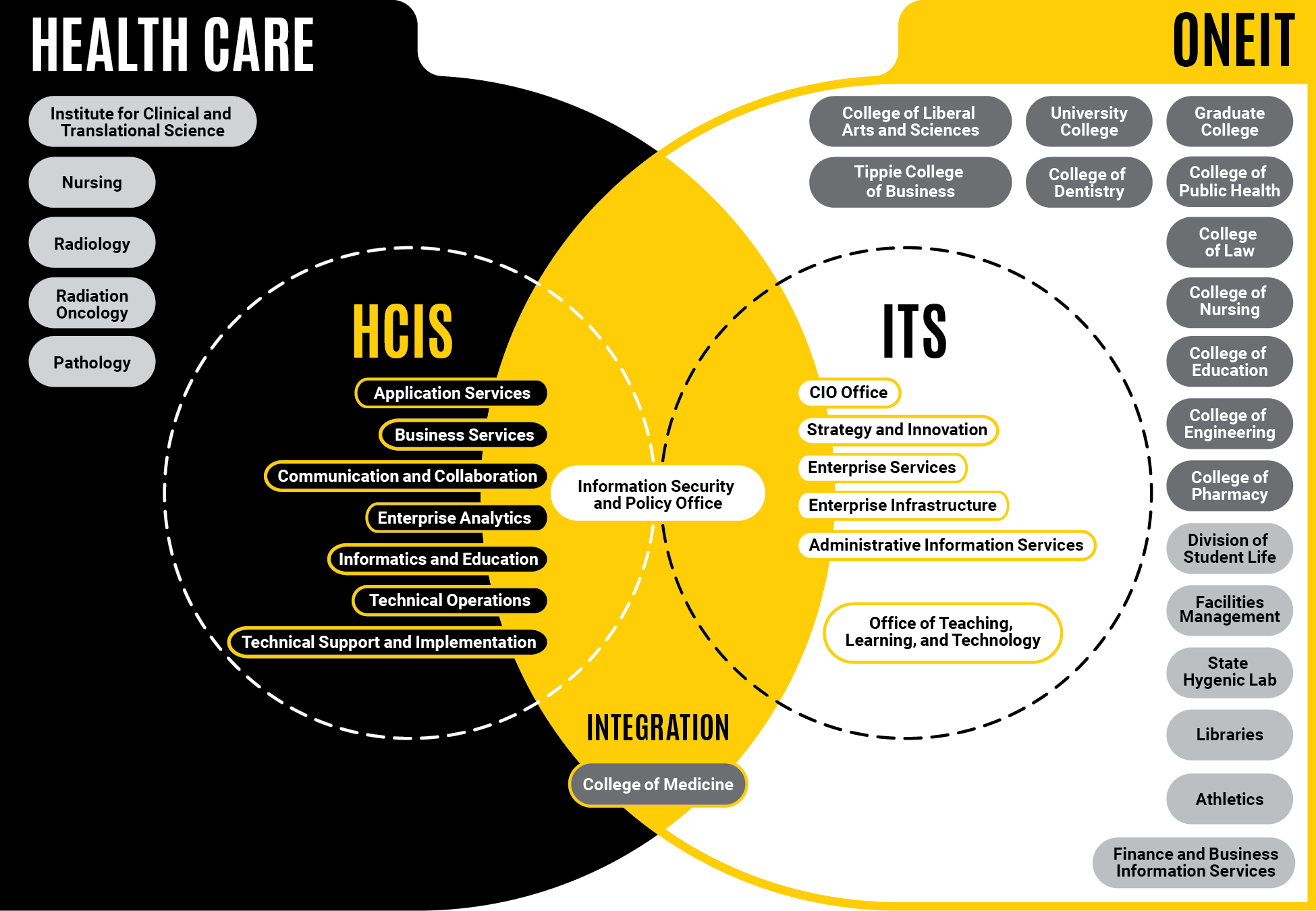 OneIT integration graphic displaying how OneIT and HCIS work together at the University of Iowa