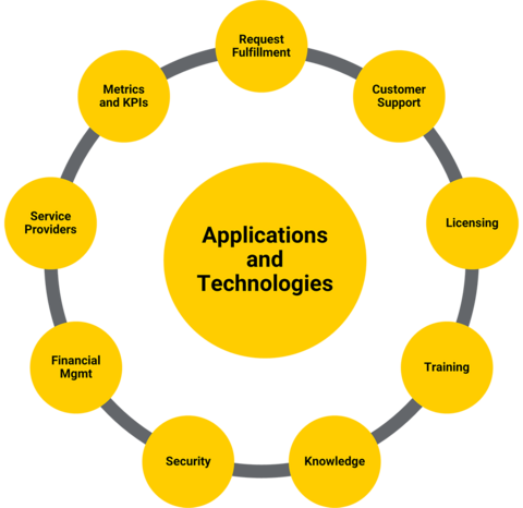 Graphic that demonstrates what is necessary for an application or technology to be defined as an IT service, including customer service, licensing, and more.  